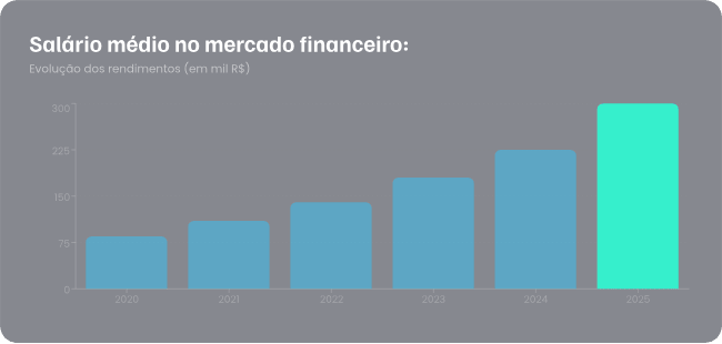 Evolução do salário médio no mercado financeiro (em mil R$), de 2020 a 2025