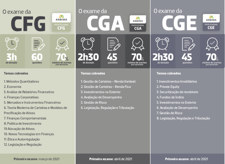 ORIENTAÇÃO DE ESTUDO da Certificação de Gestores ANBIMA (CGA)