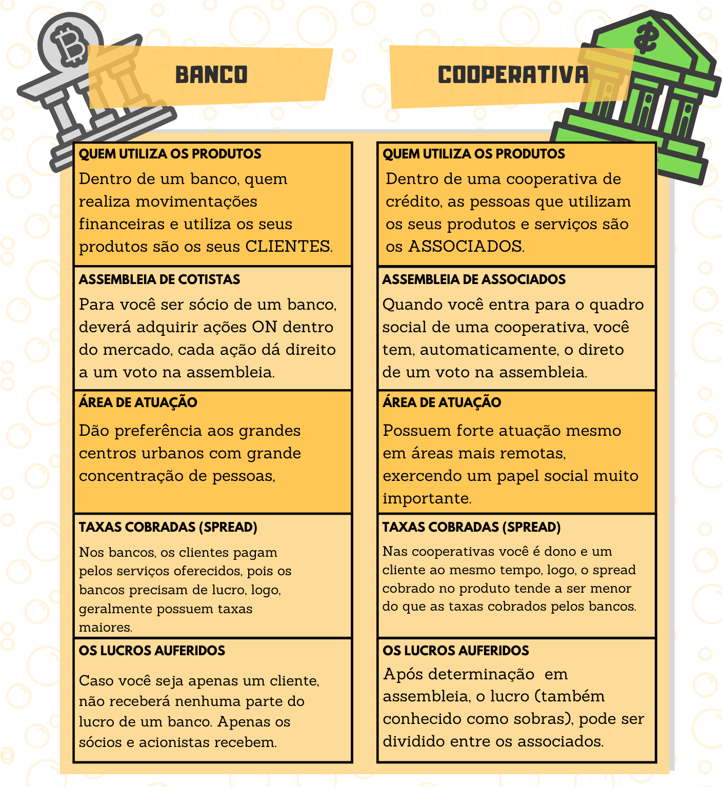 comparação banco x cooperativas